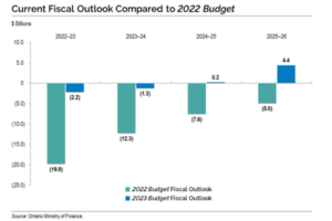 Bar chart showing the current fiscal outlook compared to the 2022 Ontario Budget