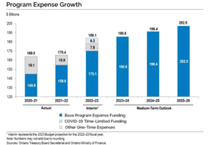 Bar chart showing program expense growth from 2020 to 2026