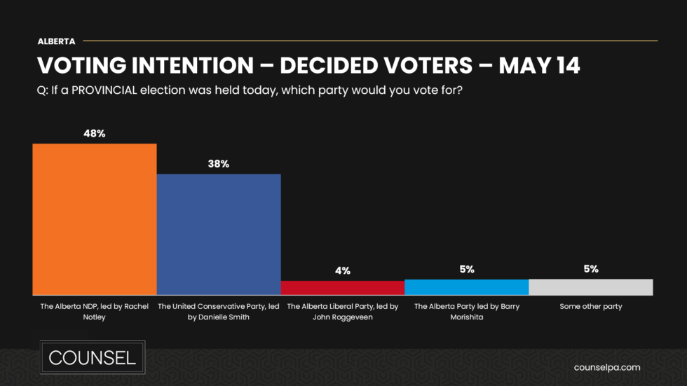 Counsels Latest Alberta Election Polling Counsel