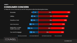 Poll showing consumer concerns in Alberta