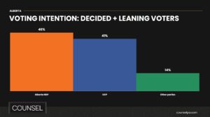 Bar graph showing voters intentions for the Alberta election