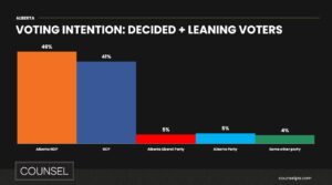 Bar chart with the breakdown of Albertans voter intentions