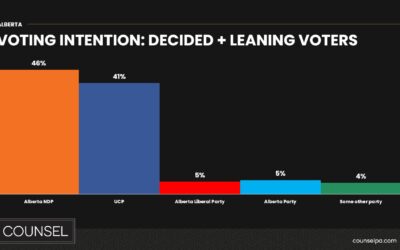 Alberta Election Poll 2023: Voter Intention