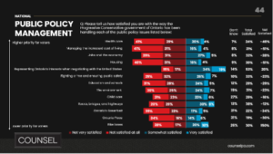 Satisfaction with his government’s handling of the cost of living (-51%), healthcare (-46%) and housing (-51%) are numbers that would usually spell political doom, yet Doug Ford is currently set to return as premier, possibly with a larger majority.