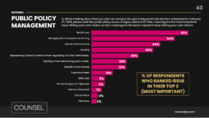 The handling of a Trump presidency only just cracks the top five of issues important to Ontarians – behind healthcare, the cost of living, the economy and housing. …