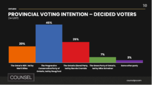 Provincial Voting Intention - Decided Voters. 20% NDP, 46% PC, 26% Liberal, 7% Green, 3% other.