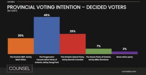Provincial Voting Intention - Decided Voters. 20% NDP, 46% PC, 26% Liberal, 7% Green, 3% other.
